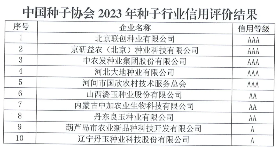 中國(guó)種子協(xié)會(huì)：2023年種子行業(yè)信用評(píng)價(jià)結(jié)果出爐！
