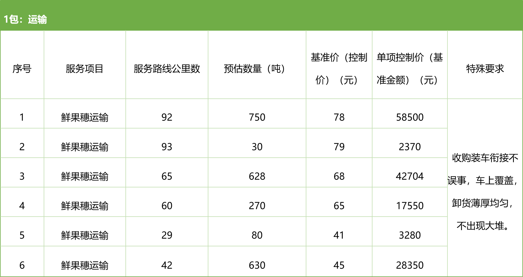 甘肅省敦煌種業(yè)集團股份有限公司種子營銷分公司鮮果穗運輸服務及果穗晾曬脫粒、籽粒精選加工勞務外包服務項目 競爭性磋商公告