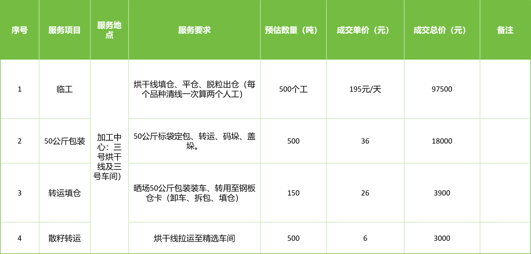 甘肅省敦煌種業(yè)集團(tuán)股份有限公司玉米種子分公司2025年玉米果穗收獲烘干、脫粒、精選勞務(wù)外包服務(wù)項(xiàng)目成交公告