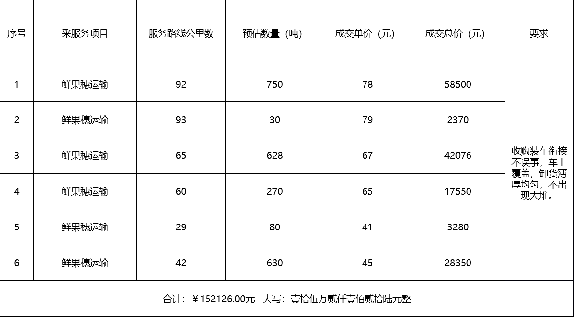 甘肅省敦煌種業(yè)集團(tuán)股份有限公司種子營(yíng)銷分公司鮮果穗運(yùn)輸服務(wù)及果穗晾曬脫粒、籽粒精選加工勞務(wù)外包服務(wù)項(xiàng)目 成交公告