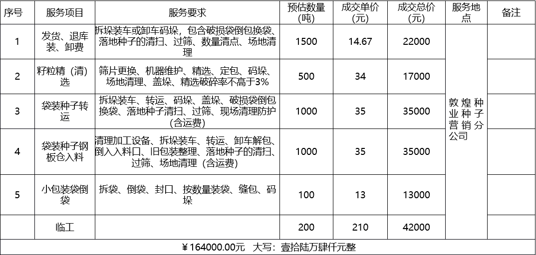 甘肅省敦煌種業(yè)集團(tuán)股份有限公司種子營(yíng)銷分公司鮮果穗運(yùn)輸服務(wù)及果穗晾曬脫粒、籽粒精選加工勞務(wù)外包服務(wù)項(xiàng)目 成交公告