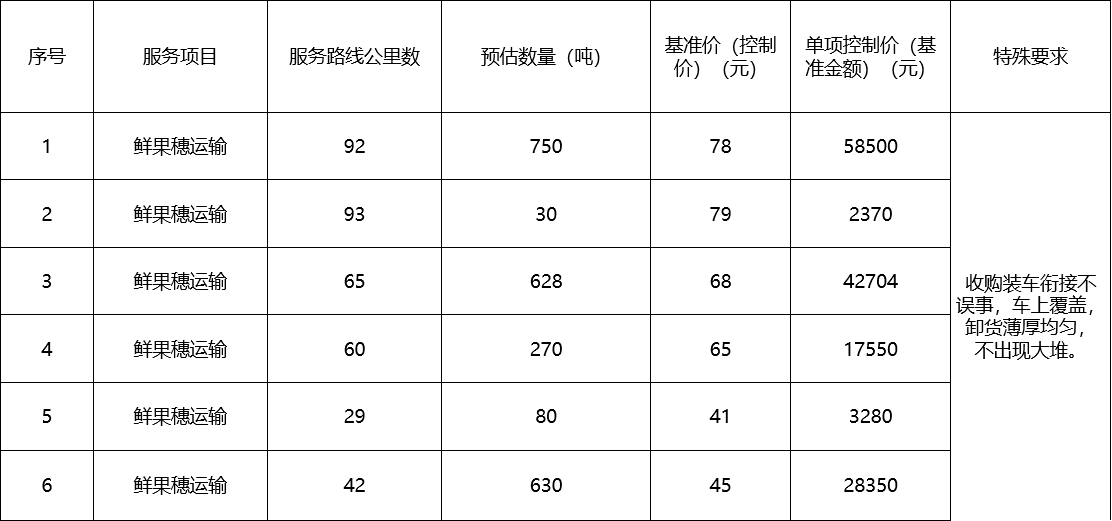 甘肅省敦煌種業(yè)集團(tuán)股份有限公司種子營(yíng)銷分公司鮮果穗運(yùn)輸服務(wù)及果穗晾曬脫粒、籽粒精選加工勞務(wù)外包服務(wù)項(xiàng)目 成交公告